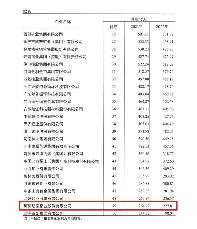 明泰鋁業再度榮登有色金屬企業營收50強